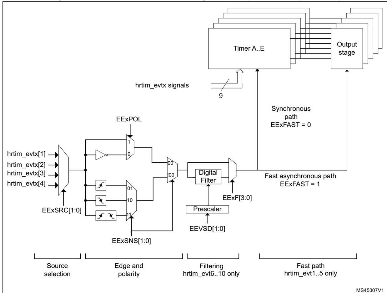 Figure 301. External event conditioning overview (1 channel represented). The diagram shows the signal flow for an external event (hrtim_evtX) through various conditioning stages. It starts with source selection (EExSRC[1:0]) from four possible sources (hrtim_evtX[1] to [4]). This is followed by edge and polarity selection (EExPOL, EExSNS[1:0]) using multiplexers and inverters. Then, a filtering stage (Digital Filter and Prescaler) is applied, controlled by EExF[3:0] and EExVSD[1:0] bits. Finally, the signal is split into a synchronous path (EExFAST = 0) and a fast asynchronous path (EExFAST = 1) leading to the Timer A.E and Output stage. The diagram is divided into four functional blocks: Source selection, Edge and polarity, Filtering (hrtim_evt6..10 only), and Fast path (hrtim_evt1..5 only).