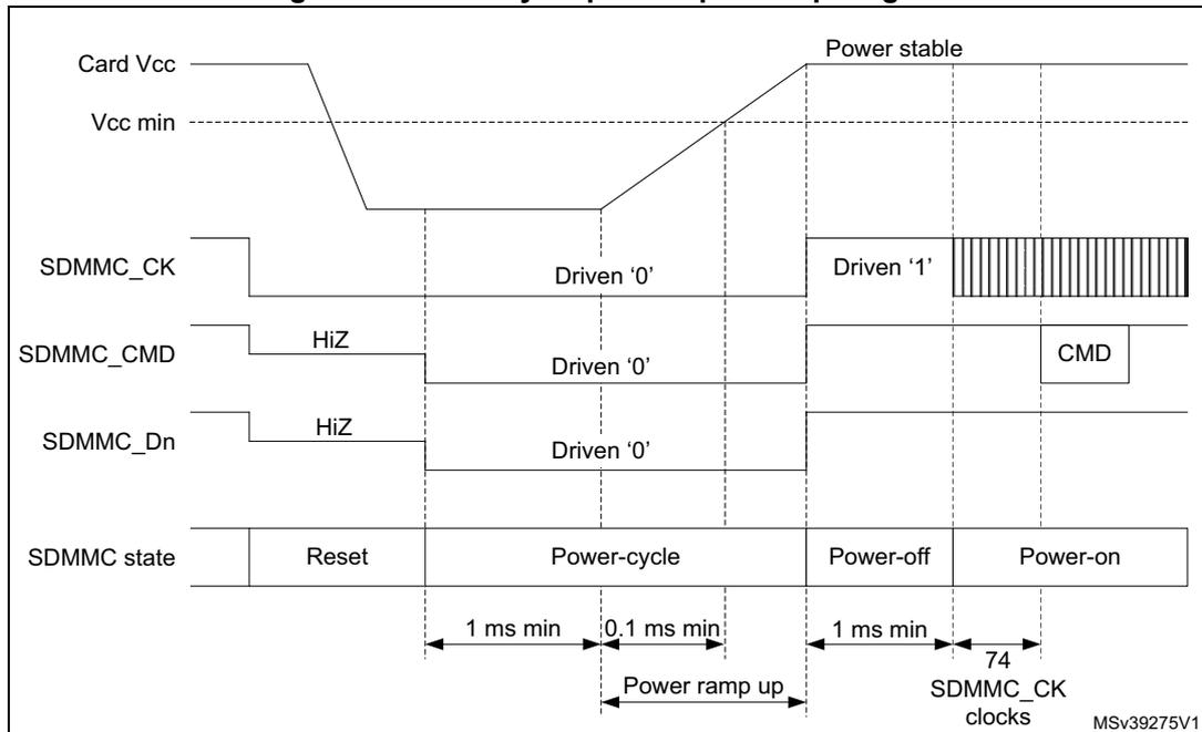 Timing diagram for SDMMC card power cycle and power-up sequence. The diagram shows the relationship between Card Vcc, SDMMC_CK, SDMMC_CMD, SDMMC_Dn, and SDMMC state over time. Card Vcc starts at Vcc min, drops to 0V, then ramps up to Vcc min and then to Power stable. SDMMC_CK is driven '0' during the Power-cycle state and '1' during the Power-off state. SDMMC_CMD and SDMMC_Dn are driven '0' during the Power-cycle state. The SDMMC state transitions from Reset to Power-cycle, then to Power-off, and finally to Power-on. Timing constraints include 1 ms min for the Power-cycle state, 0.1 ms min for the Power ramp up, 1 ms min for the Power-off state, and 74 SDMMC_CK clocks for the Power-on state.