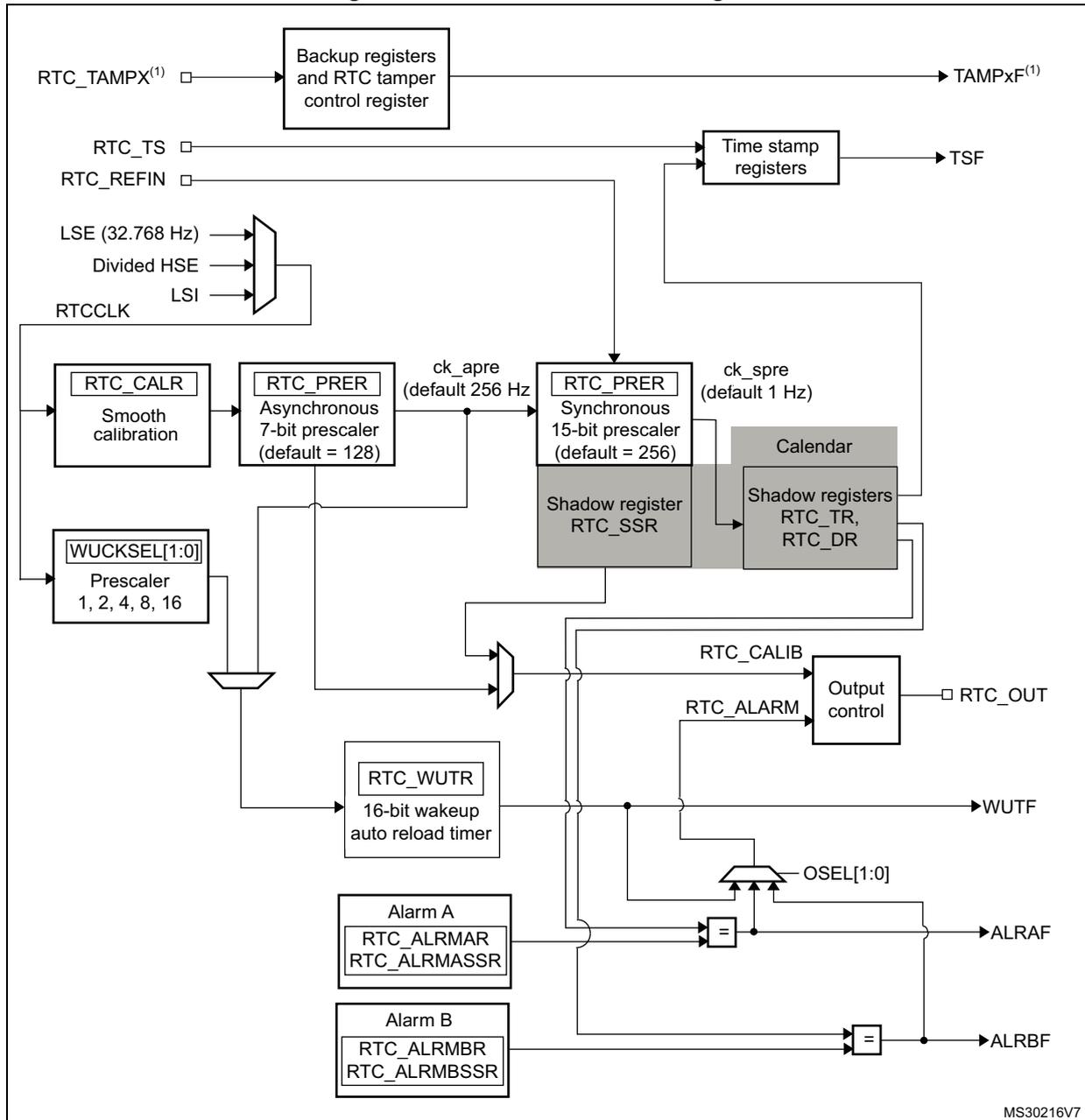 Detailed RTC block diagram showing various components like Backup registers, Time stamp registers, RTC_CALR, RTC_PRER, Calendar, RTC_WUTR, Alarm A, Alarm B, and Output control. It includes signal flow arrows and input labels such as RTC_TAMPX, RTC_TS, RTC_REFIN, LSE, Divided HSE, LSI, and RTCCLK.