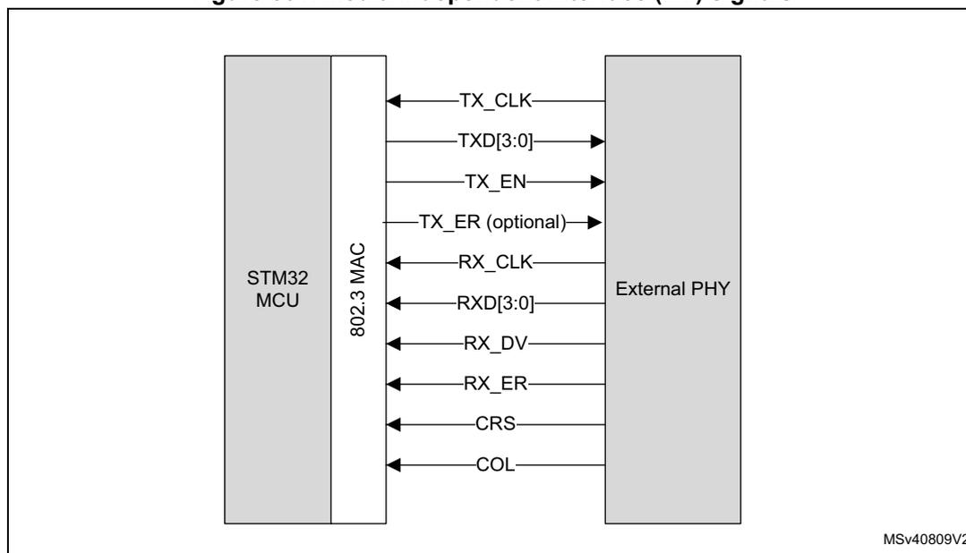 Diagram of the Media Independent Interface (MII) signals between an STM32 MCU and an External PHY. The diagram shows the 802.3 MAC sublayer within the STM32 MCU connected to an External PHY. The signals are: TX_CLK (clock from PHY to MAC), TXD[3:0] (data from MAC to PHY), TX_EN (enable from MAC to PHY), TX_ER (optional error from MAC to PHY), RX_CLK (clock from PHY to MAC), RXD[3:0] (data from PHY to MAC), RX_DV (data valid from PHY to MAC), RX_ER (error from PHY to MAC), CRS (carrier sense from PHY to MAC), and COL (collision from PHY to MAC).