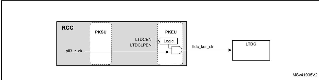 Figure 54: Kernel clock distribution for LTDC. The diagram shows the RCC block containing PKSU and PKEU. The PLL3_R_CK clock is input to the PKSU. The PKEU block contains a MUX and a Logic block. The MUX selects between the PLL3_R_CK clock and the output of the Logic block. The Logic block takes the LTDCEN and LTDCLPEN signals as inputs. The output of the MUX is the ltcd_ker_ck clock, which is connected to the LTDC peripheral. The MSV41935V2 identifier is shown in the bottom right corner.