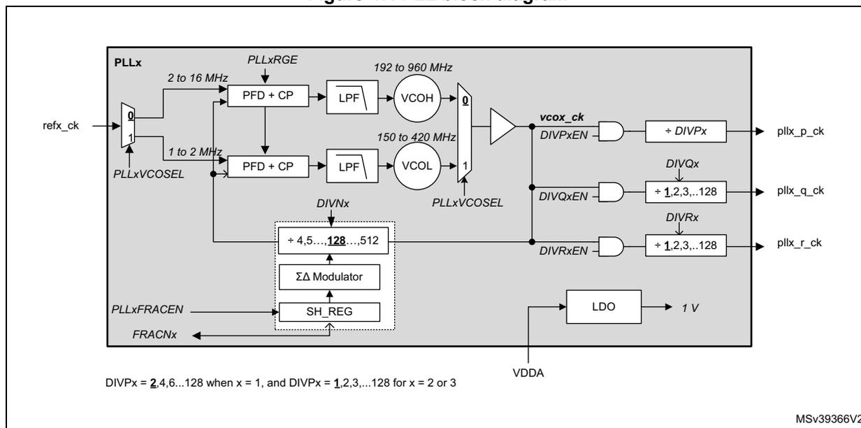 PLL block diagram showing the internal architecture of a PLLx. It includes a reference clock (refx_ck) input, a PLLxVCOSEL switch, two Phase Frequency Detectors (PFD + CP), two Loop Filters (LPF), two Voltage Controlled Oscillators (VCOH and VCOL), a Sigma-Delta modulator, a SH_REG, an LDO, and three output dividers (DIVPx, DIVQx, DIVRx) leading to pll_x_p_ck, pll_x_q_ck, and pll_x_r_ck outputs. The diagram also shows various control signals like PLLxRGE, PLLxFRACEN, and FRACNx, and a VDDA supply input.