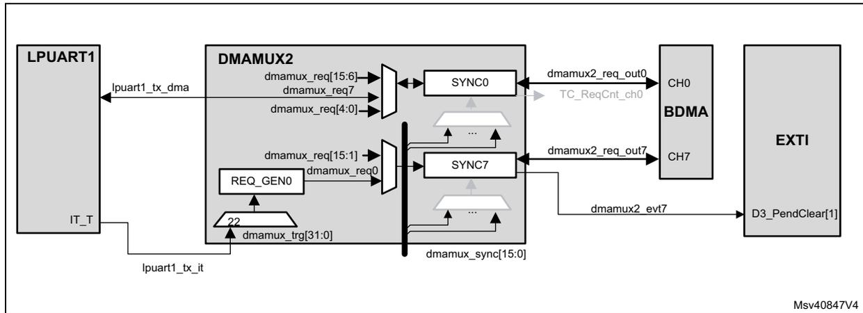 Block diagram showing the interconnection between LPUART1, DMAMUX2, BDMA, and EXTI. LPUART1's TX DMA signal (lpuart1_tx_dma) is connected to DMAMUX2's dmamux_req[15:6] input. DMAMUX2 has multiple output paths: dmamux_req_out0 to BDMA CH0, dmamux_req_out7 to BDMA CH7, and dmamux2_evt7 to EXTI D3_PendClear[1]. A REQ_GEN0 block in DMAMUX2 takes dmamux_trg[31:0] (driven by LPUART1's IT_T signal) and generates dmamux_req0. DMAMUX2 also includes SYNC0 and SYNC7 blocks with dmamux_sync[15:0] signals. BDMA CH0 and CH7 are connected to EXTI. A small note '22' is present near the REQ_GEN0 block. The diagram is labeled Msv40847V4.
