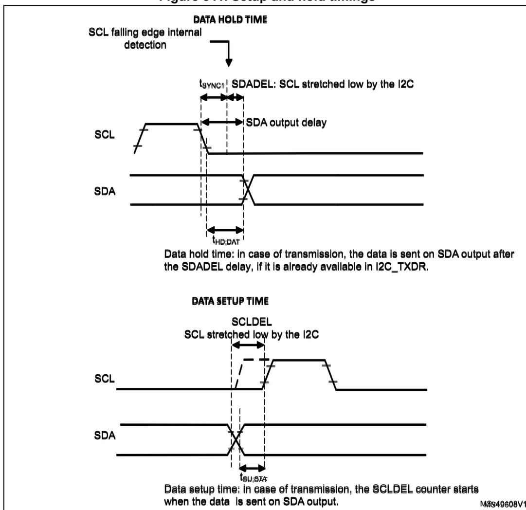 Timing diagrams for I2C setup and hold times. The top diagram shows 'DATA HOLD TIME' with SCL falling edge internal detection, tSYNC1, SDADEL (SCL stretched low by the I2C), SDA output delay, and tHD;DAT. The bottom diagram shows 'DATA SETUP TIME' with SCLDEL (SCL stretched low by the I2C), tSU;DAT, and a note about the SCLDEL counter. Both diagrams show SCL and SDA signal transitions.