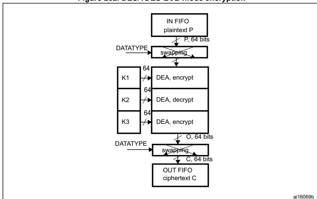 Figure 262. DES/TDES-ECB mode encryption diagram. The diagram shows the flow of data from an input block (P, 64 bits) through a swapping stage, then through three DEA (Data Encryption Algorithm) stages using keys K1, K2, and K3. The output of the third DEA stage is O (64 bits), which is then swapped again to produce the ciphertext C (64 bits), which is then pushed into the OUT FIFO. The DATATYPE input is shown for the swapping stages.