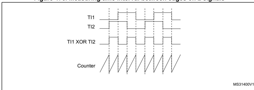 Timing diagram showing four signals: TI1, TI2, TI1 XOR TI2, and Counter. TI1 and TI2 are square waves. TI1 XOR TI2 is the XOR of TI1 and TI2. The Counter is a sawtooth wave that increments on the rising edges of the TI1 XOR TI2 signal. Vertical dashed lines indicate the timing of the edges. The diagram is labeled MS31400V1 in the bottom right corner.