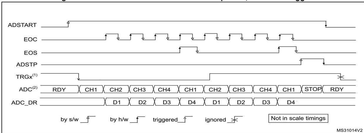 Timing diagram for continuous conversions of a sequence with hardware trigger. It shows the relationship between ADSTART, EOC, EOS, ADSTP, TRGX, ADC state, and ADC_DR signals. The diagram illustrates continuous conversion of four channels (CH1, CH2, CH3, CH4) with data (D1, D2, D3, D4) being stored in the ADC_DR register. The ADC state transitions from RDY to CH1, CH2, CH3, CH4, CH1, CH2, CH3, CH4, CH1, STOP, and back to RDY. The legend indicates that TRGX is triggered by a software write (s/w) and hardware (h/w), and that the timing is not in scale.