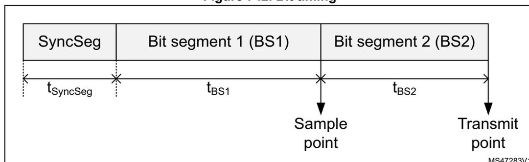 Diagram of bit timing showing three segments: SyncSeg, Bit segment 1 (BS1), and Bit segment 2 (BS2). The SyncSeg segment has a duration of t_SyncSeg. The BS1 segment has a duration of t_BS1 and contains a 'Sample point' marked by a downward arrow. The BS2 segment has a duration of t_BS2 and contains a 'Transmit point' marked by a downward arrow. The diagram is labeled MS47283V1.
