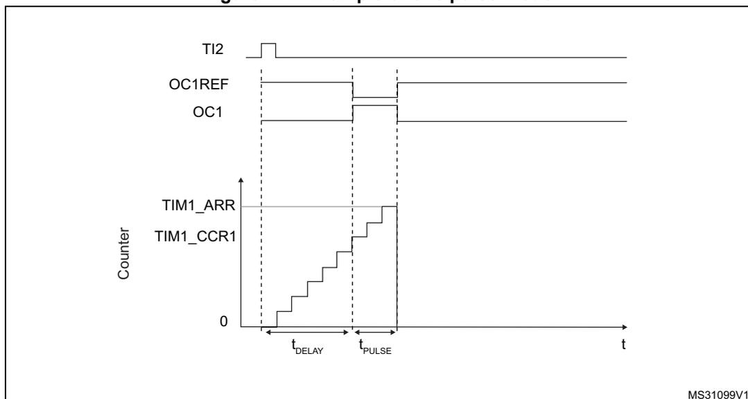 Timing diagram for one pulse mode. The diagram shows four waveforms over time (t). 1. TI2: A rising edge triggers the sequence. 2. OC1REF: A pulse starts after a delay t_DELAY and ends after a pulse width t_PULSE. 3. OC1: A pulse starts at the same time as OC1REF and ends at the same time. 4. Counter (TIM1_ARR, TIM1_CCR1): The counter starts at 0 and increments in steps until it reaches the auto-reload value (TIM1_ARR). The time from the start of counting to reaching TIM1_CCR1 is t_DELAY. The time from reaching TIM1_CCR1 to reaching TIM1_ARR is t_PULSE. The counter then resets to 0. Vertical dashed lines indicate the timing relationships between the trigger, the counter values, and the output pulses. The diagram is labeled MS31099V1 in the bottom right corner.