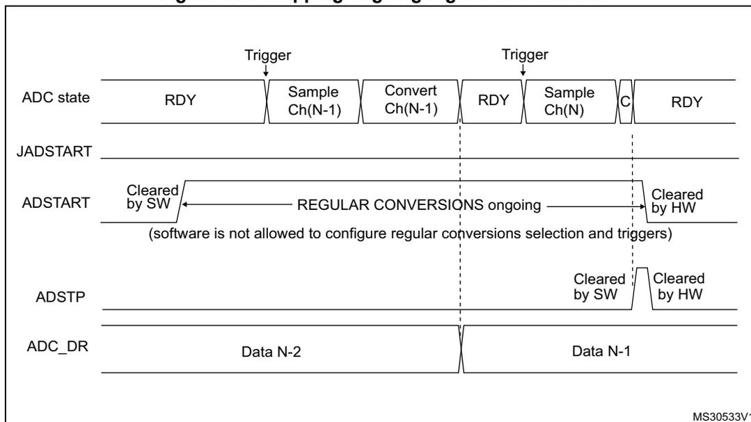 Timing diagram for stopping ongoing regular conversions. The diagram shows the ADC state, JADSTART, ADSTART, ADSTP, and ADC_DR signals over time. The ADC state starts in RDY, then becomes Sample Ch(N-1) and Convert Ch(N-1) upon a Trigger. After conversion, it returns to RDY. A second Trigger starts Sample Ch(N) and C. The ADSTART signal is set by software (SW) and cleared by hardware (HW) when the conversion is complete. The ADSTP signal is set by software (SW) and cleared by hardware (HW) when the conversion is complete. The ADC_DR signal contains Data N-2 and Data N-1.