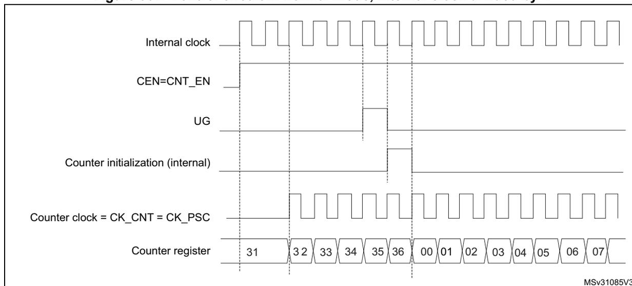 Timing diagram showing the control circuit and counter behavior in normal mode with internal clock divided by 1.