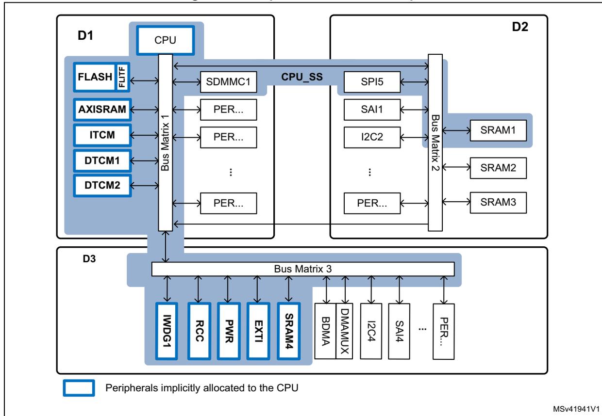Figure 60. Peripheral allocation example. A block diagram showing three domains: D1, D2, and D3. D1 contains a CPU, FLASH, FLITF, AXISRAM, ITCM, DTCM1, and DTCM2. D2 contains SPI5, SAI1, I2C2, SRAM1, SRAM2, and SRAM3. D3 contains IWDG1, RCC, PWR, EXTI, SRAM4, BDMA, DMAMUX, I2C4, SAI4, and various peripherals. Bus Matrix 1 connects D1 to CPU_SS. Bus Matrix 2 connects D2 to CPU_SS. Bus Matrix 3 connects D3 to CPU_SS. A legend indicates that peripherals with a blue border are implicitly allocated to the CPU.