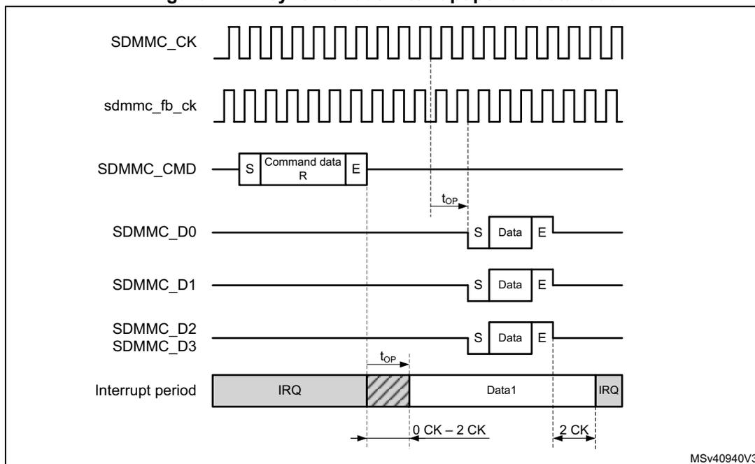 Timing diagram for Figure 717: Asynchronous interrupt period data read. The diagram shows the relationship between SDMMC_CK, sdmmc_fb_ck, SDMMC_CMD, SDMMC_D0-D3, and the Interrupt period. SDMMC_CMD shows a 'Command data R' block. Data lines D0-D3 show 'Data' blocks starting after a t_OP delay. The Interrupt period signal shows an IRQ phase, followed by a shaded transition area of 0 CK - 2 CK, then Data1, and finally another IRQ phase after a 2 CK delay.