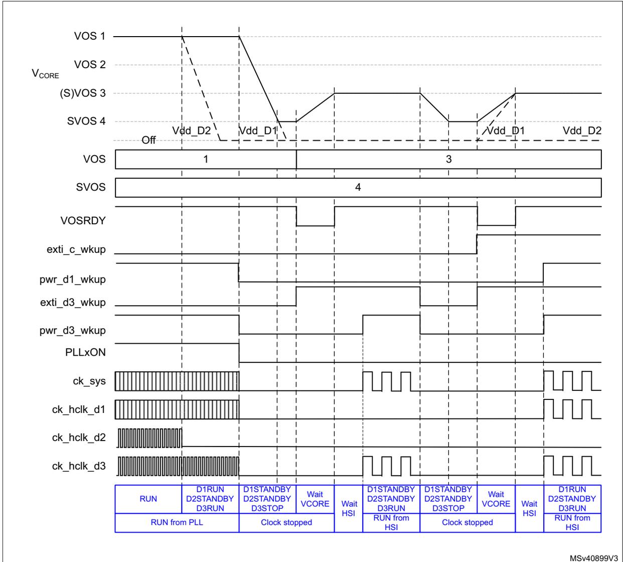 Timing diagram showing dynamic voltage scaling behavior for VOS 1, VOS 2, VOS 3, SVOS 4, VOS, SVOS, VOSRDY, exti_c_wkup, pwr_d1_wkup, exti_d3_wkup, pwr_d3_wkup, PLLxON, ck_sys, ck_hclk_d1, ck_hclk_d2, and ck_hclk_d3. The diagram includes a table at the bottom showing register bit statuses in blue for different system states.