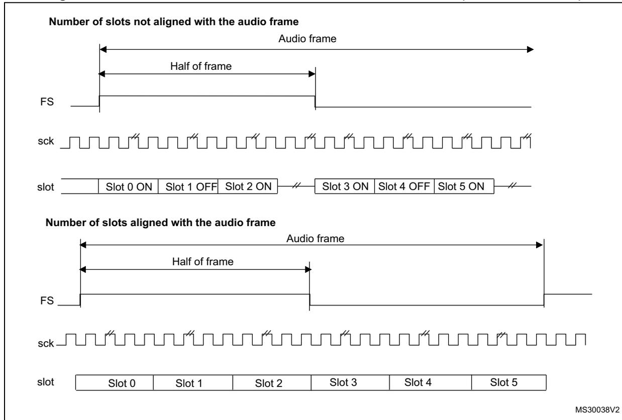 Timing diagram for SAI when slots are not aligned with the audio frame. The FS signal goes low at the start of the audio frame and returns high at the half-frame point. The sck signal is a square wave. The slot sequence shows Slot 0 ON, Slot 1 OFF, Slot 2 ON, followed by a break, then Slot 3 ON, Slot 4 OFF, Slot 5 ON, followed by another break. The audio frame length is indicated by a double-headed arrow starting from the FS falling edge. Timing diagram for SAI when slots are aligned with the audio frame. The FS signal goes low at the start of the audio frame and returns high at the half-frame point. The sck signal is a square wave. The slot sequence shows Slot 0, Slot 1, Slot 2, Slot 3, Slot 4, Slot 5. The audio frame length is indicated by a double-headed arrow starting from the FS falling edge.