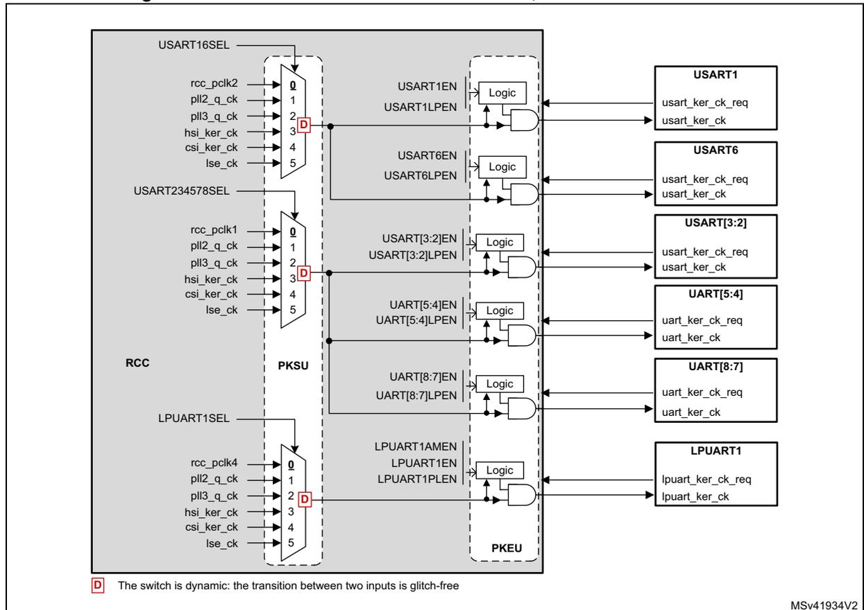 Figure 53: Kernel clock distribution for USARTs, USARTs and LPUART1. This block diagram shows the internal clocking for various serial communication peripherals. The RCC block on the left contains three 6-to-1 MUXes (PKSU). The top MUX (USART16SEL) has inputs rcc_pclk2 (0), pll2_q_ck (1), pll3_q_ck (2), hsi_ker_ck (3, marked with a red 'D'), csi_ker_ck (4), and lse_ck (5). Its output connects to Logic blocks (PKEU) for USART1 and USART6, controlled by USART1EN, USART1LPEN, USART6EN, and USART6LPEN. The middle MUX (USART234578SEL) has inputs rcc_pclk1 (0), pll2_q_ck (1), pll3_q_ck (2), hsi_ker_ck (3, marked with a red 'D'), csi_ker_ck (4), and lse_ck (5). Its output connects to Logic blocks for USART[3:2], UART[5:4], and UART[8:7], controlled by their respective EN and LPEN signals. The bottom MUX (LPUART1SEL) has inputs rcc_pclk4 (0), pll2_q_ck (1), pll3_q_ck (2, marked with a red 'D'), hsi_ker_ck (3), csi_ker_ck (4), and lse_ck (5). Its output connects to a Logic block for LPUART1, controlled by LPUART1AMEN, LPUART1EN, and LPUART1LPEN. Each Logic block outputs ker_ck_req and ker_ck signals to its respective peripheral. A legend at the bottom left indicates that a red 'D' in a switch symbol means the transition between two inputs is glitch-free.