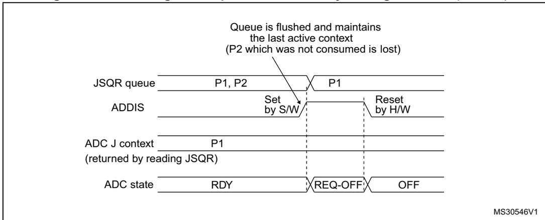 Timing diagram for Figure 160 showing the effect of setting ADDIS=1 on the JSQR queue. It tracks signals like JSQR queue, ADDIS, ADC J context, and ADC state. When ADDIS is set, the queue is flushed but maintains the last active context (P1), while P2 is lost.