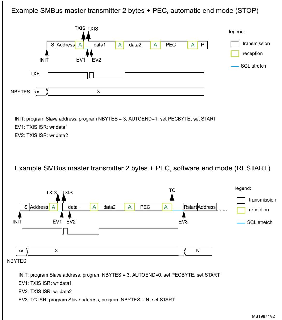 Timing diagram for SMBus master transmitter in automatic end mode (STOP). The sequence is: S, Address, A (reception), data1, A (reception), data2, A (reception), PEC, A (reception), P. Events: INIT (start), EV1 (TXIS after Address), EV2 (TXIS after data1). TXE signal goes low during data1 and data2 transmission. NBYTES is set to 3. Legend: white box for transmission, yellow box for reception, blue line for SCL stretch. Timing diagram for SMBus master transmitter in software end mode (RESTART). The sequence is: S, Address, A (reception), data1, A (reception), data2, A (reception), PEC, A (reception), TC event with SCL stretch, Rstart, Address. Events: INIT (start), EV1 (TXIS), EV2 (TXIS), TC (Transfer Complete), EV3 (TC ISR). NBYTES starts at 3 and is updated to N at EV3. Legend: white box for transmission, yellow box for reception, blue line for SCL stretch.