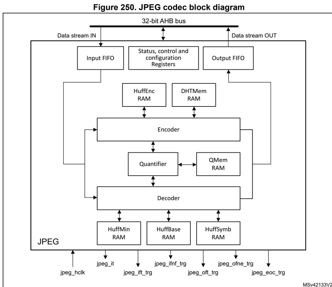 Block diagram of the JPEG codec showing internal components like Input FIFO, Encoder, Quantifier, Decoder, and various RAMs connected to a 32-bit AHB bus.