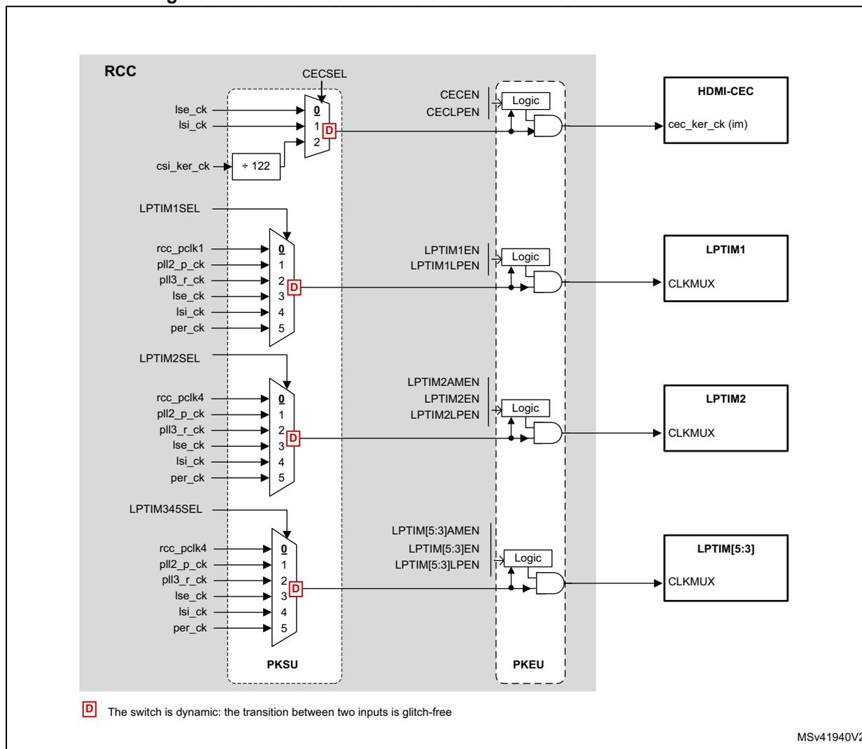 Schematic diagram of kernel clock distribution for LPTIMs and HDMI-CEC. It shows four clock paths originating from the RCC. 1. HDMI-CEC path: lse_ck and lsi_ck are inputs to a 3-to-1 MUX (CECSEL). The output of the MUX passes through a divider (÷ 122) to become csi_ker_ck. This signal is then gated by Logic (CECEN, CECLPEN) to produce cec_ker_ck (im) for the HDMI-CEC block. 2. LPTIM1 path: Multiple inputs (rcc_pclk1, pll2_p_ck, pll3_r_ck, lse_ck, lsi_ck, per_ck) are selected by LPTIM1SEL to a 6-to-1 MUX. The output is gated by Logic (LPTIM1EN, LPTIM1LPEN) to produce CLKMUX for the LPTIM1 block. 3. LPTIM2 path: Similar to LPTIM1, inputs are selected by LPTIM2SEL to a 6-to-1 MUX, gated by Logic (LPTIM2AMEN, LPTIM2EN, LPTIM2LPEN) to produce CLKMUX for the LPTIM2 block. 4. LPTIM[5:3] path: Inputs are selected by LPTIM345SEL to a 6-to-1 MUX, gated by Logic (LPTIM[5:3]AMEN, LPTIM[5:3]EN, LPTIM[5:3]LPEN) to produce CLKMUX for the LPTIM[5:3] block. The diagram is divided into PKSU and PKEU regions. A legend indicates that a red 'D' on a MUX input represents the selected input after a system reset.