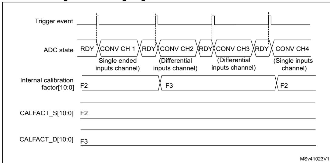 Timing diagram showing the mixing of single-ended and differential channels. The diagram illustrates the sequence of trigger events, ADC states (RDY, CONV), and the corresponding internal calibration factors (F2, F3) and register updates (CALFACT_S, CALFACT_D).