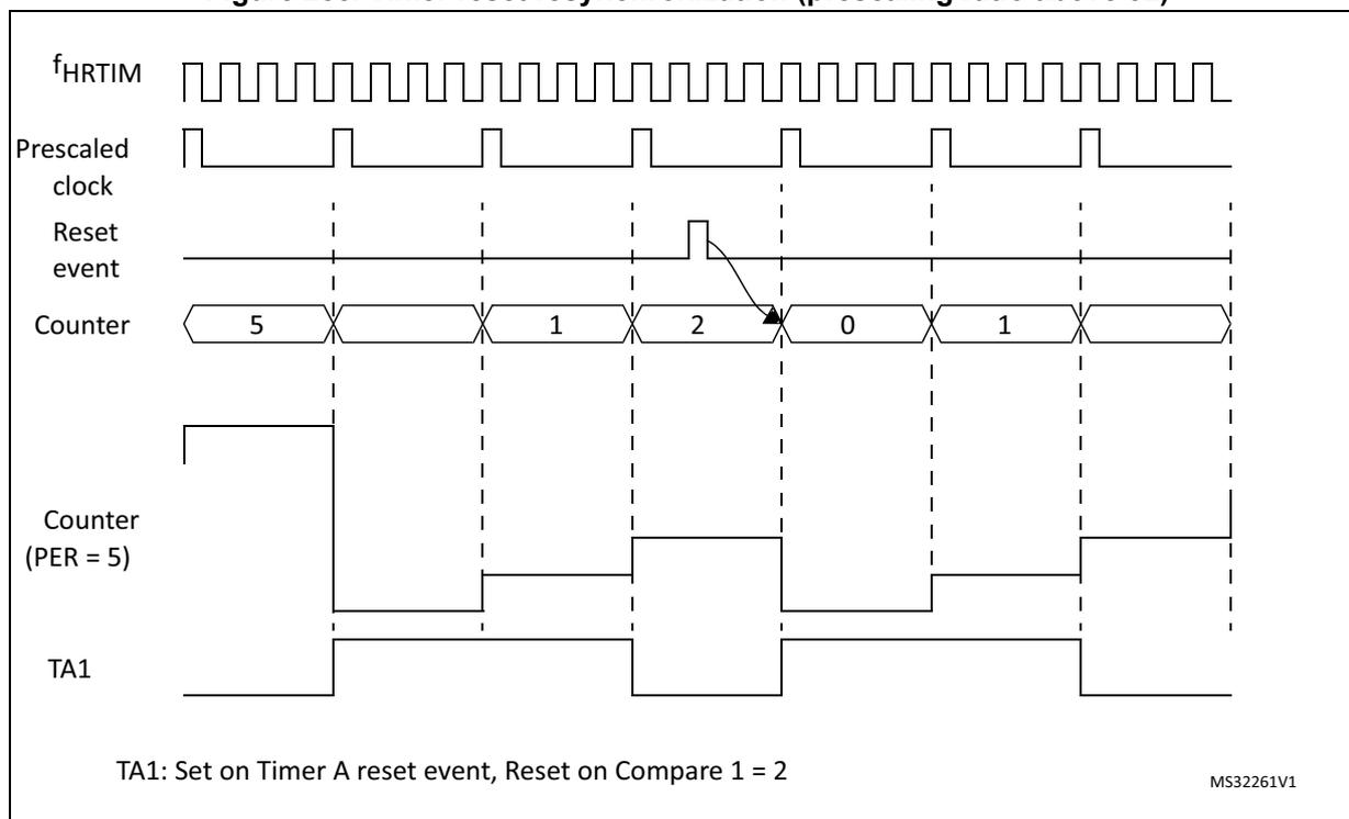 Timing diagram showing the resynchronization of a timer reset event. The signals shown are: f_HRTIM (high speed clock), Prescaled clock (f_HRTIM/4), Reset event (asynchronous pulse), Counter (showing values 5, 1, 2, 0, 1), Counter (PER=5) waveform, and TA1 output. The diagram illustrates that although the Reset event occurs asynchronously, the counter only resets to 0 on the next rising edge of the Prescaled clock. TA1 is set high by the reset event and cleared when the counter reaches Compare 1 = 2.