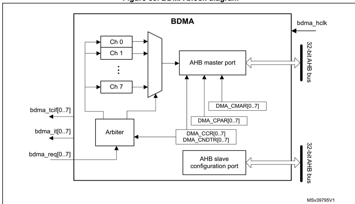 BDMA block diagram showing internal components and external connections.