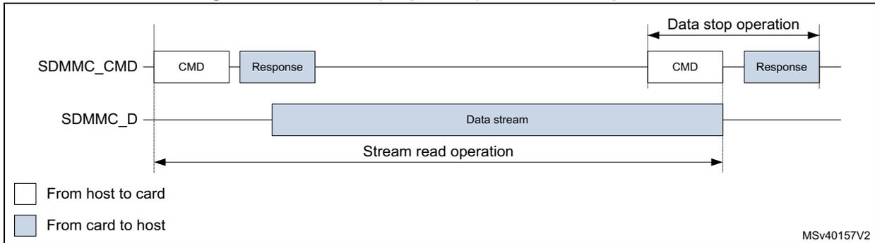 Timing diagram for SDMMC (sequential) stream read operation. It shows two signal lines: SDMMC_CMD and SDMMC_D. On the CMD line, a host sends a CMD (white box) and the card responds with a Response (blue box). On the D line, a continuous 'Data stream' (blue box) is shown. A 'Stream read operation' is indicated by a long double-headed arrow. At the end, a 'Data stop operation' is shown with another CMD and Response on the CMD line. A legend at the bottom left indicates white boxes are 'From host to card' and blue boxes are 'From card to host'. The diagram is labeled MSv40157V2.