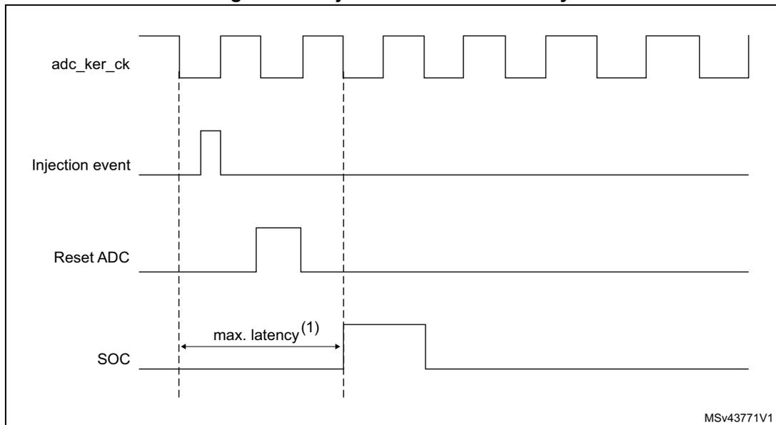 Timing diagram showing injected conversion latency. The diagram plots four signals over time: adc_ker_ck (ADC kernel clock), Injection event, Reset ADC, and SOC (Start of Conversion). The adc_ker_ck signal is a periodic square wave. The Injection event signal is a pulse that triggers the conversion. The Reset ADC signal is a pulse that resets the ADC. The SOC signal is a pulse that indicates the start of the conversion. The maximum latency (1) is the time interval between the rising edge of the Injection event and the rising edge of the SOC signal. The diagram also shows the Reset ADC signal occurring after the Injection event and before the SOC signal. The MSV43771V1 identifier is present in the bottom right corner of the diagram area.