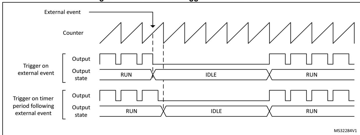 Timing diagram showing burst mode trigger on external event. The diagram illustrates two scenarios: 'Trigger on external event' and 'Trigger on timer period following external event'. Both show the Counter (sawtooth wave), Output (square wave), and Output state (RUN, IDLE, RUN) over time. An external event is shown as a falling edge. In the first scenario, the burst starts immediately upon the event. In the second scenario, the burst starts on the next timer period following the event. The diagram is labeled MS32284V1.