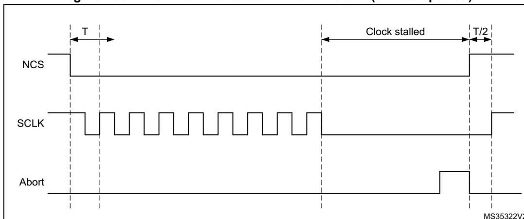 Timing diagram showing NCS, SCLK, and Abort signals. NCS is active low. SCLK is a square wave. The diagram shows a period of 'Clock stalled' where SCLK is held high. The Abort signal goes high during the stalled clock period. The clock period is labeled T, and the time from the start of the stalled clock to the rising edge of NCS is labeled T/2.
