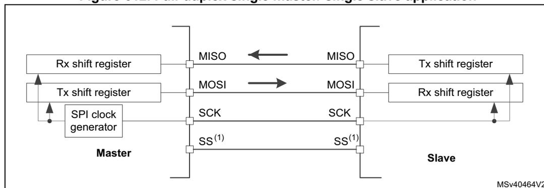 Figure 612: Full-duplex single master/ single slave application diagram. The diagram shows a Master and a Slave connected by four lines: MISO, MOSI, SCK, and SS(1). The Master contains an Rx shift register, a Tx shift register, and an SPI clock generator. The Slave contains a Tx shift register and an Rx shift register. Arrows indicate data flow: from Master Tx shift register to Slave Rx shift register via MOSI, and from Slave Tx shift register to Master Rx shift register via MISO. The SCK line connects the SPI clock generator in the Master to both shift registers. The SS(1) line connects the Master and Slave.