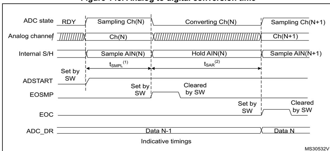Timing diagram for analog to digital conversion. It shows the relationship between ADC state, Analog channel, Internal S/H, ADSTART, EOSMP, EOC, and ADC_DR signals over time. The diagram is divided into four phases: RDY, Sampling Ch(N), Converting Ch(N), and Sampling Ch(N+1). Key timing parameters t_SMPL(1) and t_SAR(2) are indicated. The ADSTART signal is set by software at the beginning of the sampling phase. The EOSMP signal is set by software at the start of the conversion phase and cleared by software at the start of the next sampling phase. The EOC signal is set by software at the start of the conversion phase and cleared by software at the start of the next sampling phase. The ADC_DR register contains Data N-1 during the conversion phase and Data N during the next sampling phase.
