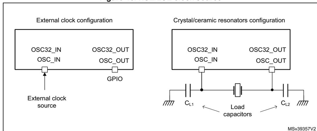Figure 46. HSE/LSE clock source. The diagram shows two configurations for the HSE/LSE oscillator block. On the left, the 'External clock configuration' shows the OSC32_IN and OSC_IN pins connected to an 'External clock source', and the OSC32_OUT and OSC_OUT pins connected to a 'GPIO'. On the right, the 'Crystal/ceramic resonators configuration' shows the OSC32_IN and OSC_IN pins connected to a crystal/ceramic resonator, which is in turn connected to two load capacitors, C_L1 and C_L2, which are then connected to ground. The OSC32_OUT and OSC_OUT pins are also connected to ground. The diagram is labeled MSV39357V2.
