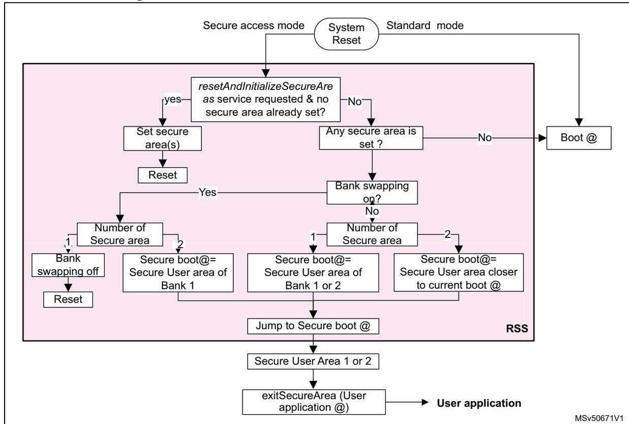 Flowchart of the Bootloader state machine in Secure access mode. The process starts with a System Reset, which can lead to either Secure access mode or Standard mode. In Secure access mode, it checks if 'resetAndInitializeSecureArea' is requested and no secure area is set. If yes, it sets the secure area(s) and resets. If no, it checks if any secure area is set. If no, it boots at the current address. If yes, it checks if bank swapping is on. If on, it checks the number of secure areas (1 or 2). If 1, it swaps banks off and resets. If 2, it sets the secure boot address to the user area of Bank 1. If bank swapping is off, it checks the number of secure areas (1 or 2). If 1, it sets the secure boot address to the user area of Bank 1 or 2. If 2, it sets the secure boot address to the user area closer to the current boot address. All secure boot addresses lead to a jump to the secure boot address, which then leads to the Secure User Area 1 or 2, and finally exits to the user application. Standard mode leads directly to booting at the current address.