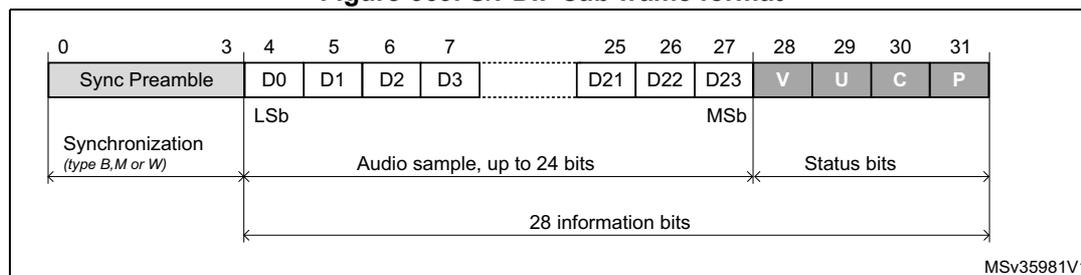 Figure 669: S/PDIF sub-frame format diagram showing bit positions 0 to 31. Bits 0-3 are the Sync Preamble (Synchronization type B, M or W). Bits 4-27 are the Audio sample (up to 24 bits), with bit 4 as the LSB and bit 27 as the MSB. Bits 28-31 are Status bits: V (Validity), U (User data), C (Channel status), and P (Parity). A bracket indicates 28 information bits from bit 4 to 31. MSV35981V1 is noted in the bottom right.