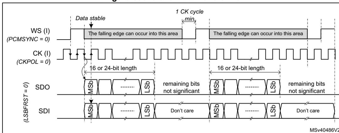 Figure 636. Slave PCM waveforms. Timing diagram showing WS (I), CK (I), SDO, and SDI signals. WS (I) is active low (PCMSYNC = 0). CK (I) is active low (CKPOL = 0). SDO is output (LSBFIRST = 0). SDI is input. The diagram shows two consecutive 16 or 24-bit data frames. The falling edge of CK can occur into the data stable area. The falling edge of WS indicates the start of a frame. The falling edge of CK is used to sample SDI and drive SDO. The falling edge of WS can occur into the data stable area. The diagram also shows the MSB and LSB of the data frames, and the remaining bits are not significant. The diagram is labeled MSv40486V2.