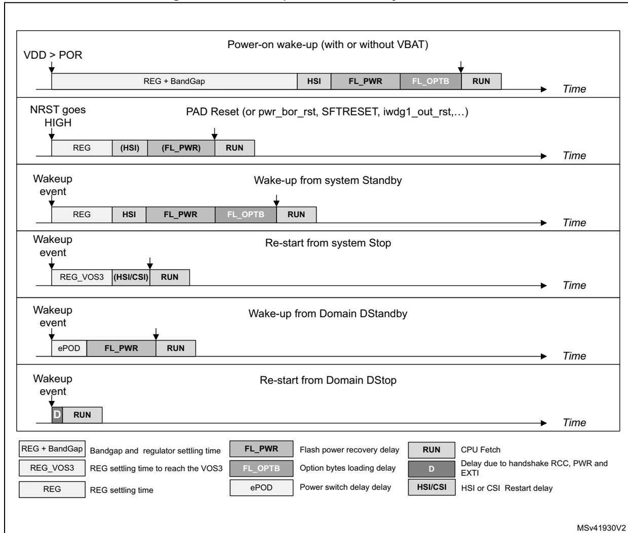 Timing diagrams for various boot sequences: Power-on wake-up, PAD Reset, Wake-up from system Standby, Re-start from system Stop, Wake-up from Domain DStandby, and Re-start from Domain DStop. Each diagram shows the sequence of system states over time. A legend at the bottom defines the delay blocks used in the diagrams.