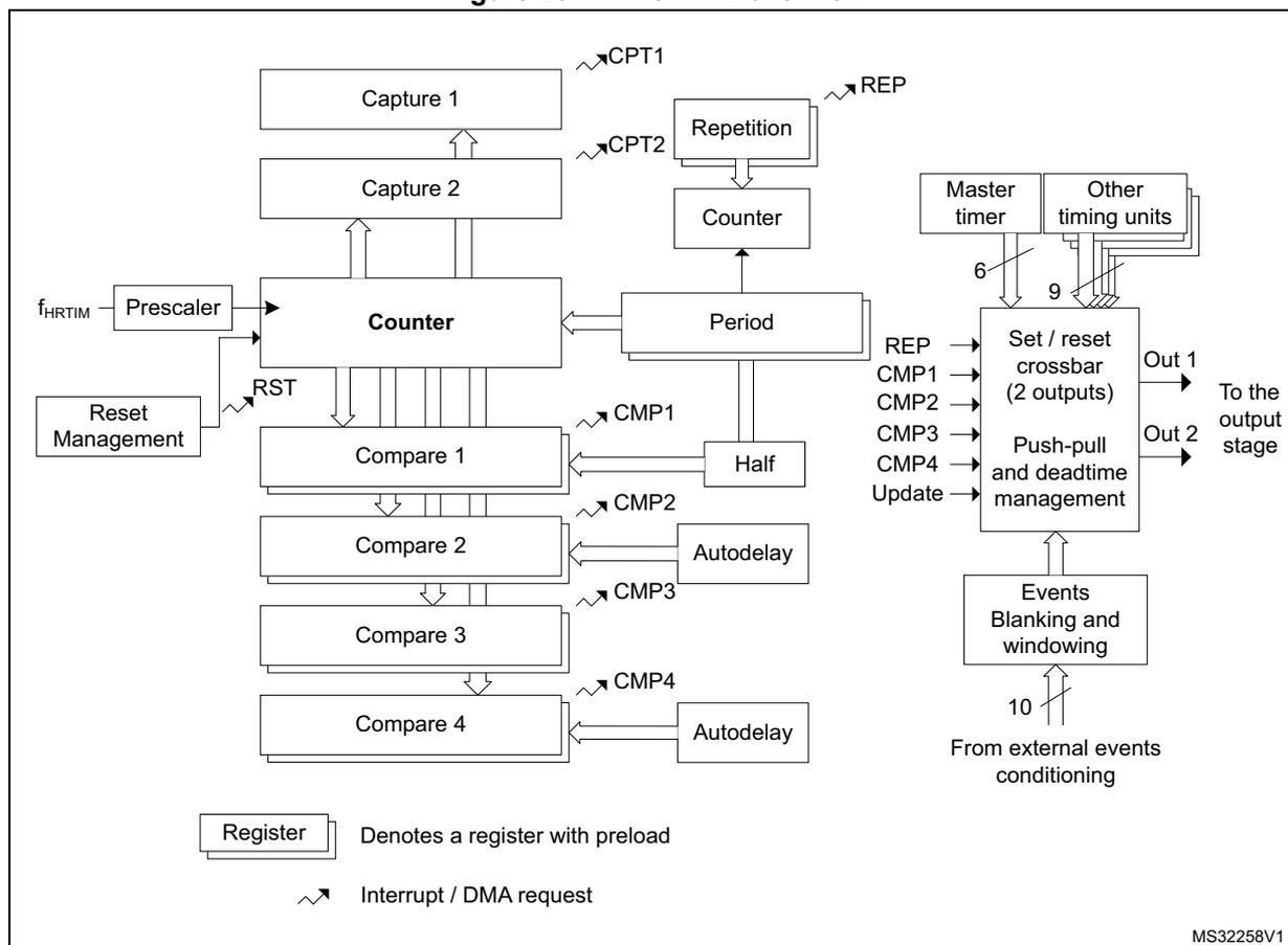 Figure 282. Timer A..E overview block diagram showing the internal architecture of a timing unit. It includes a Prescaler, Counter, Period, Half, Autodelay, Compare 1-4, Capture 1-2, Repetition, Master timer, Other timing units, Set/reset crossbar, Push-pull and deadtime management, Events Blanking and windowing, and external events conditioning. The diagram shows signal flow and control connections between these components.