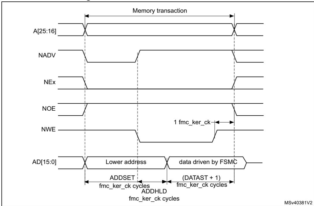 Timing diagram for muxed write access waveforms showing signals A[25:16], NADV, NEx, NOE, NWE, and AD[15:0] over a memory transaction. It details ADDSET, (DATAST + 1), and ADDHLD timing parameters in fmc_ker_ck cycles.