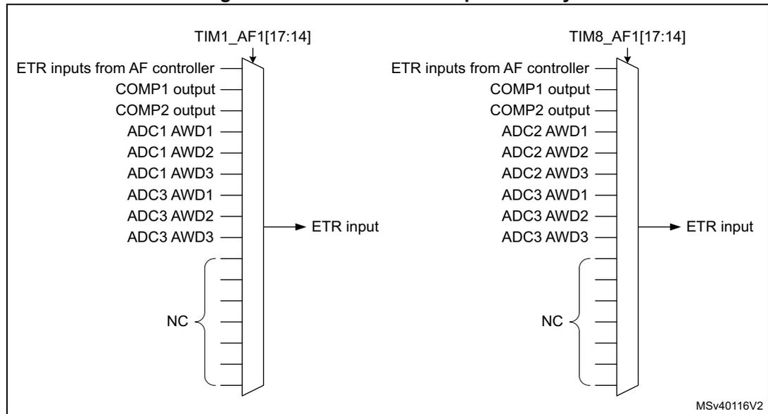 Diagram showing the ETR input circuitry for TIM1 and TIM8. Both timers have an AF controller (TIM1_AF1[17:14] and TIM8_AF1[17:14]) that selects from various internal sources: ETR inputs from AF controller, COMP1 output, COMP2 output, ADC1 AWD1, ADC1 AWD2, ADC1 AWD3, ADC3 AWD1, ADC3 AWD2, and ADC3 AWD3. The selected signal is then routed to the ETR input of the timer. The diagram is labeled MSV40116V2.