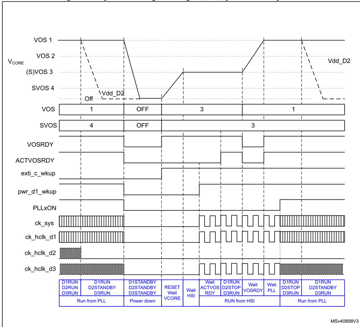Timing diagram showing dynamic voltage scaling for D1, D2, and system standby mode. It includes waveforms for VOS 1, VOS 2, VOS 3, SVOS 4, VOSRDY, ACTVOSRDY, exti_c_wkup, pwr_d1_wkup, PLLxON, ck_sys, ck_hclk_d1, ck_hclk_d2, and ck_hclk_d3. Below the waveforms is a state transition table with columns for register bit settings and system states.