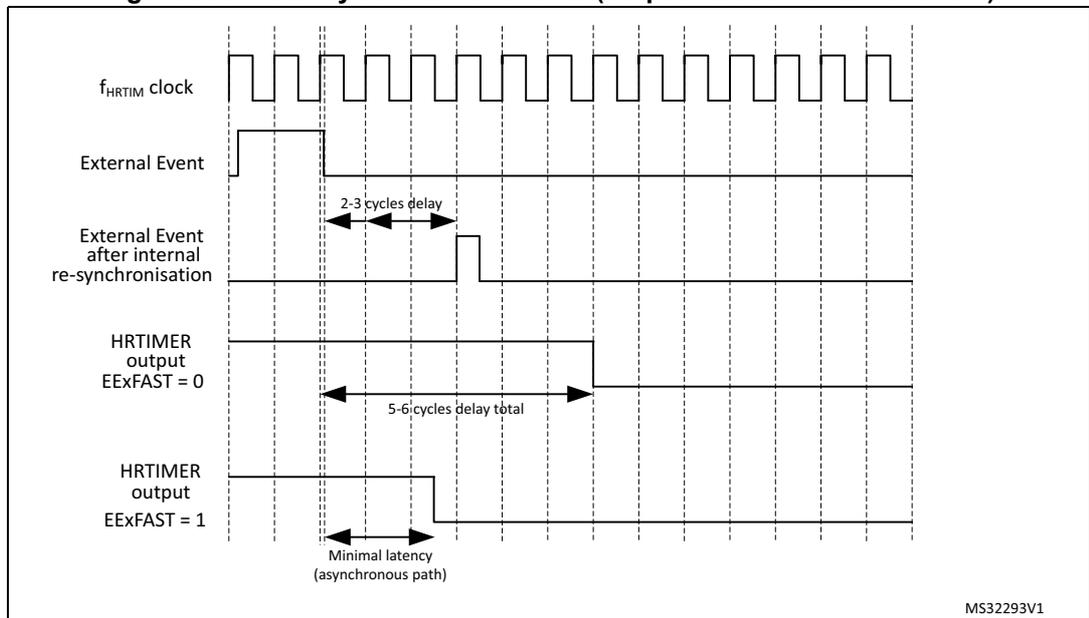 Timing diagram for Figure 303 showing latency to external events (output reset on external event). It includes signals for fHRTIM clock, External Event, External Event after internal re-synchronisation, HRTIMER output EExFAST = 0, and HRTIMER output EExFAST = 1. The diagram illustrates delays and jitter for output reset operations.