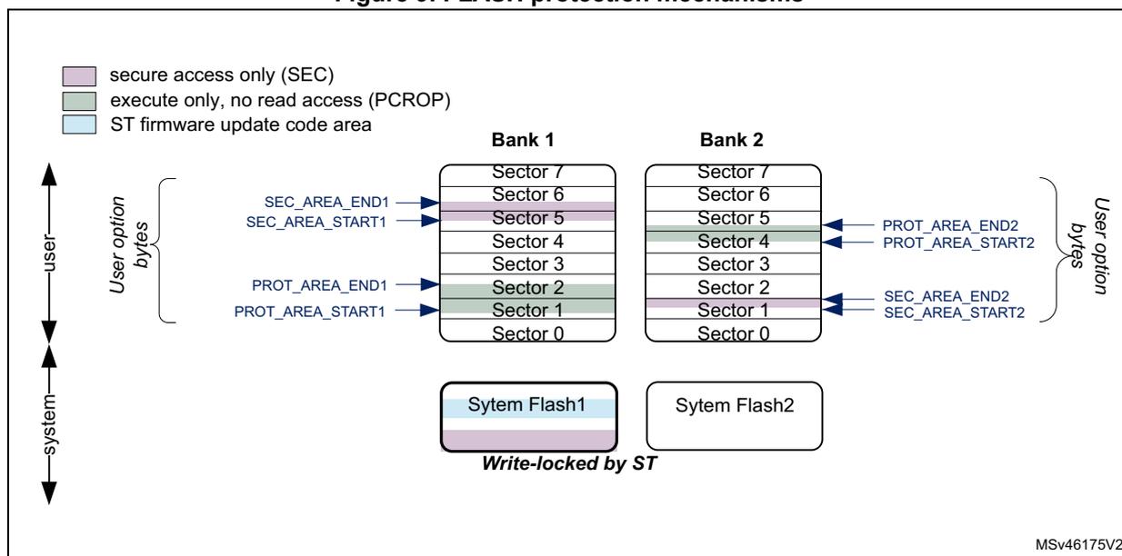 Diagram of FLASH protection mechanisms showing Bank 1 and Bank 2 sectors with various protection settings like SEC, PCROP, and ST firmware update areas. Includes a legend for secure access only (SEC), execute only (PCROP), and ST firmware update code area.