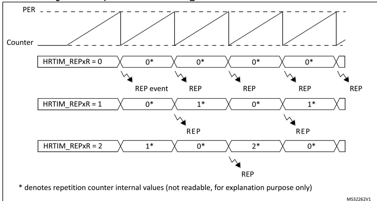 Timing diagram showing the relationship between the Period (PER), Counter, and Repetition Counter (HRTIM_REPxR) for different values of HRTIM_REPxR (0, 1, and 2).