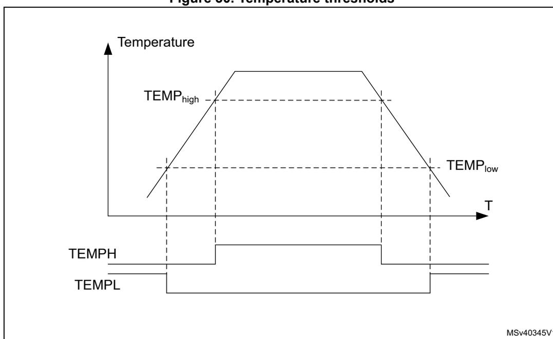 Figure 30. Temperature thresholds. A graph showing Temperature vs. Time (T). The temperature curve rises to a peak and then falls. Two horizontal dashed lines represent the threshold levels: TEMP_high (higher) and TEMP_low (lower). Below the graph, two digital signals are shown: TEMPH (Temperature High) and TEMPL (Temperature Low). TEMPH is high when the temperature is above TEMP_high and low otherwise. TEMPL is low when the temperature is below TEMP_low and high otherwise. The graph includes hysteresis, indicated by the different switching points for the flags.