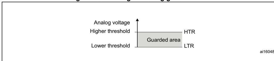 Figure 177. Analog watchdog guarded area. A diagram showing a vertical axis for 'Analog voltage' with two horizontal lines representing the 'Higher threshold' (HTR) and 'Lower threshold' (LTR). The region between these thresholds is shaded and labeled 'Guarded area'. The diagram is labeled ai16048.