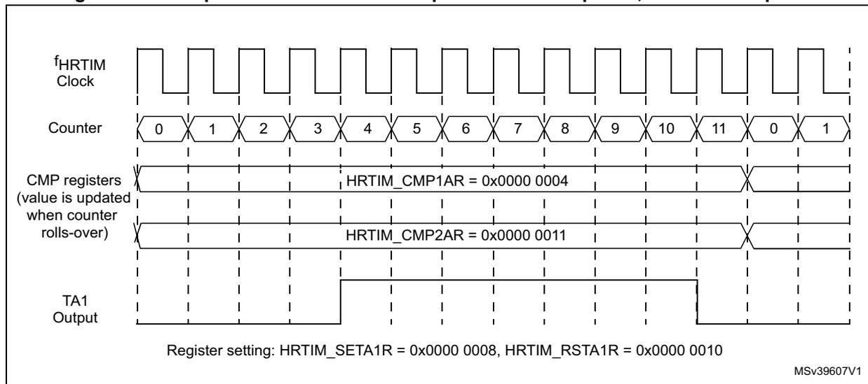Timing diagram showing fHRTIM Clock, Counter (0-11), CMP registers (HRTIM_CMP1AR = 0x0000 0004, HRTIM_CMP2AR = 0x0000 0011), and TA1 Output. The diagram shows the counter rolling over and the output TA1 being set at compare 1 and reset at compare 2. Register settings: HRTIM_SETA1R = 0x0000 0008, HRTIM_RSTA1R = 0x0000 0010.