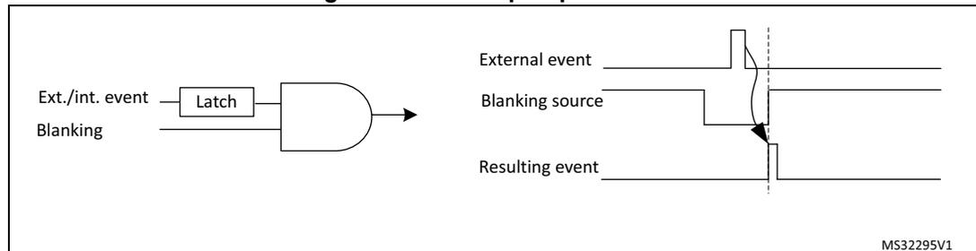 Figure 305: Event postpone mode diagram