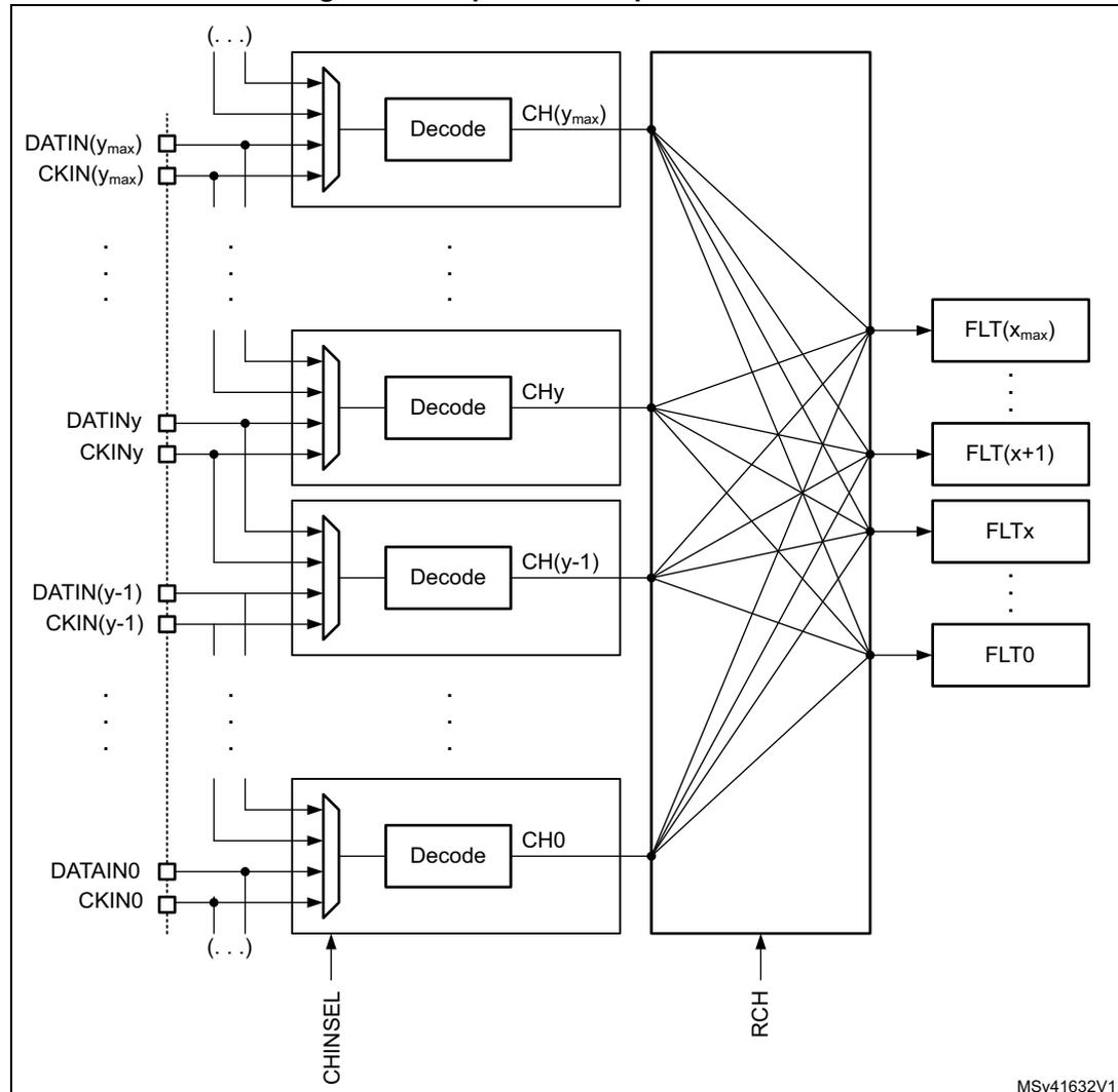 Diagram illustrating input channel pins redirection for DFSDM. On the left, multiple input pins are shown: DATIN(y_max), CKIN(y_max), DATIN(y), CKIN(y), DATIN(y-1), CKIN(y-1), DATAIN0, and CKIN0. Each pair of pins is connected to a 'Decode' block. The 'Decode' blocks output signals labeled CH(y_max), CHy, CH(y-1), and CH0. These signals are then connected to a central switching matrix. The matrix is controlled by two inputs: CHINSEL and RCH. The outputs of the matrix are connected to a series of digital filters labeled FLT(x_max), FLT(x+1), FLTx, and FLT0. The diagram shows that the input pins are redirected through the matrix to the appropriate filters based on the configuration.